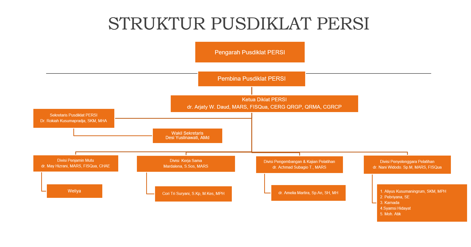 Struktur Organisasi Pusdiklat PERSI